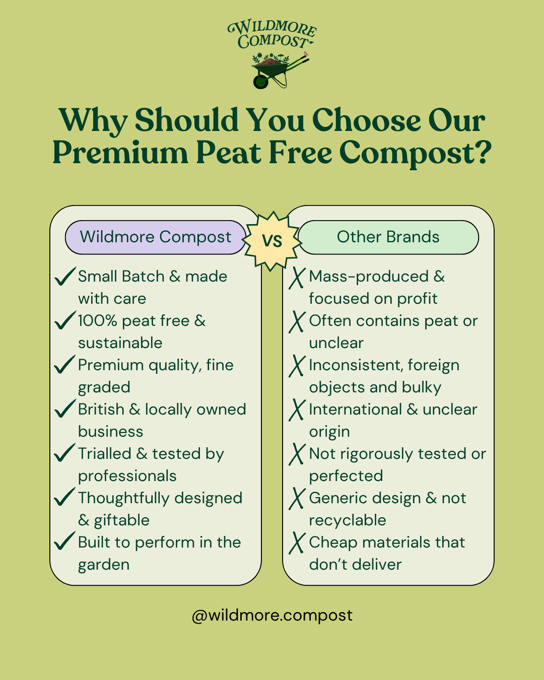 Infographic showing Wildmore Compost benefits compared to other brands highlighting peat free compost advantages